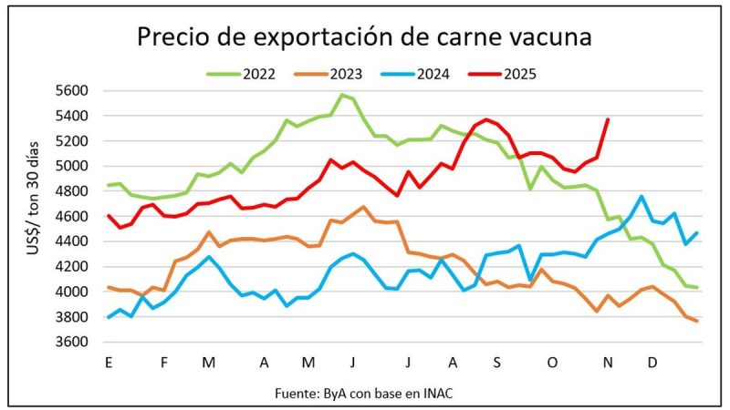 Así marcha el mercado ganadero y la carne de Uruguay vale y mucho