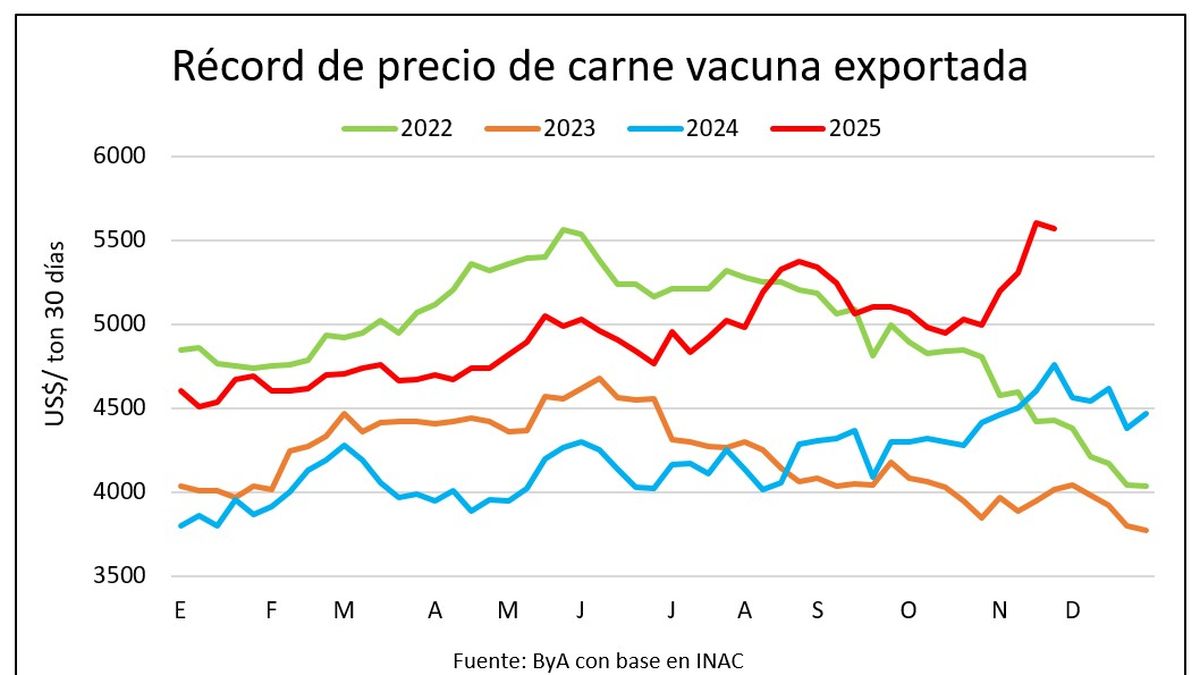 Mercado ganadero tonificado con sólido respaldo del precio de exportación de la carne que sigue por las nubes